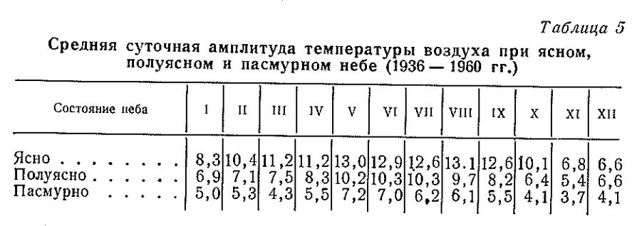 Средняя суточная амплитуда температуры воздуха при ясном, полуясном и пасмурном небе (1936— 1960 гг.) Средняя суточная амплитуда температуры воздуха при ясном, полуясном и пасмурном небе (1936— 1960 гг.)