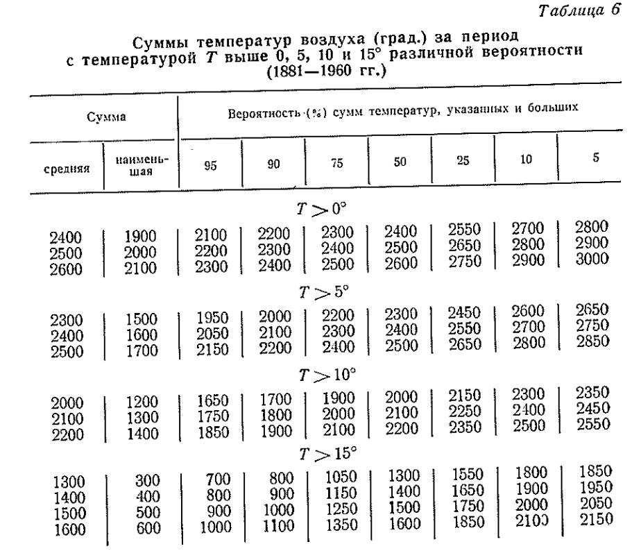 Суммы температур воздуха (град.) с температурой Т выше 0,5,10, и 15°(1881— 1960 г г .) Суммы температур воздуха (град.) с температурой Т выше 0,5,10, и 15° (1881— 1960 г г .)