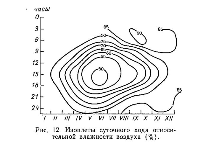 Рис. 12. Изоплеты суточного хода относительной влажности воздуха (% ). Рис. 12. Изоплеты суточного хода относительной влажности воздуха (% ).