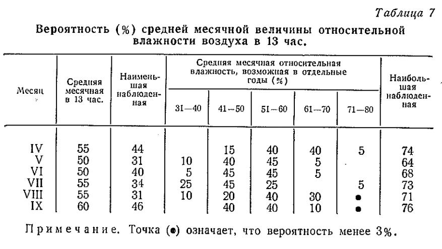 Таблица 7. Вероятность (%) средней месячной величины относительной влажности  воздуха 13 час.