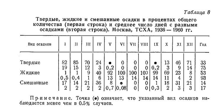 Твердые, жидкие и смешанные осадки в процентах общего количества (первая строка) и среднее число дней с разными осадками (вторая строка ). Москва, ТСХА , 1936— 1960 гг. Твердые, жидкие и смешанные осадки в процентах общего количества (первая строка) и среднее число дней с разными осадками (вторая строка ). Москва, ТСХА , 1936— 1960 гг.