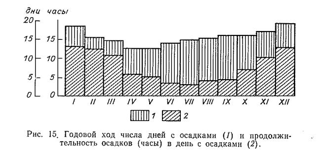 Рис. 15. Годовой ход числа дней с осадкам и ( /) и продолж и­ тельность осадков (часы ) в день с осадкам и (2).