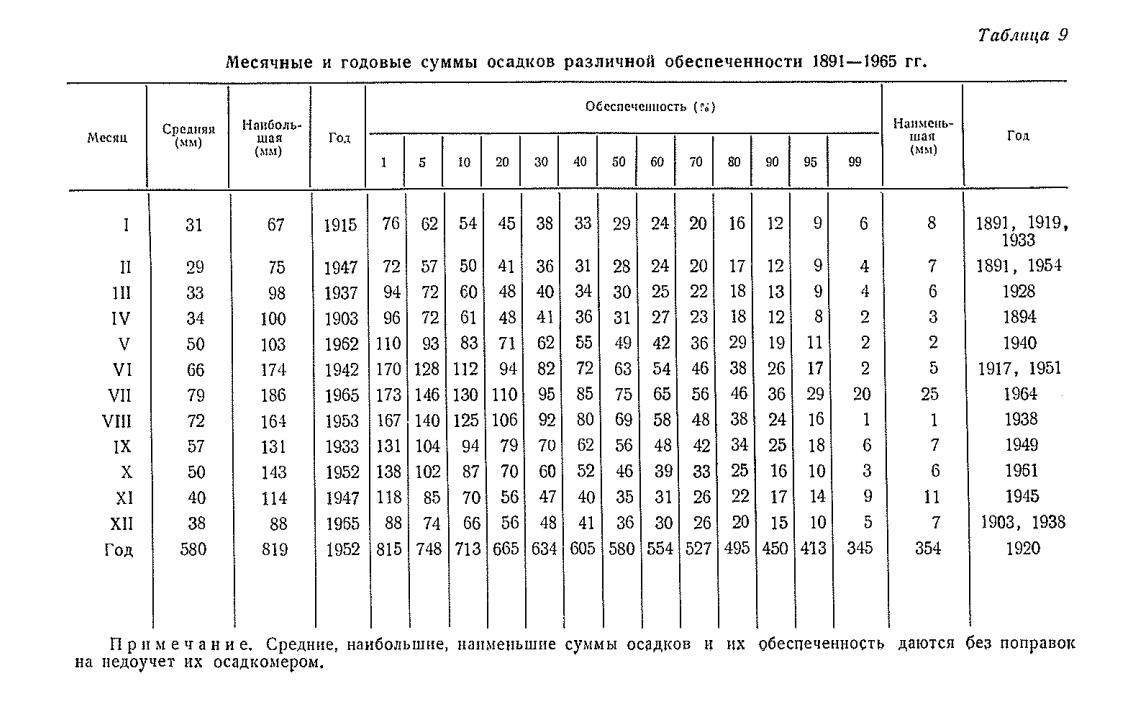 Месячные и годовые суммы осадков различной обеспеченности 1891—1965 гг.
