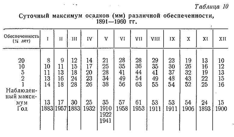 Суточный максимум осадков (мм) различной обеспеченности , 1891—1960 гг. Суточный максимум осадков (мм) различной обеспеченности , 1891—1960 гг.