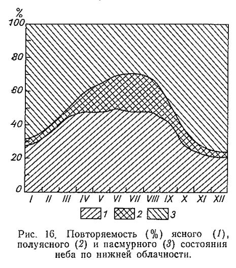 Рис. 16. Повторяемость (% ) ясного ( 1) , полуясного (2) и пасмурного (5) состояния неба по нижней облачности. Рис. 16. Повторяемость (% ) ясного ( 1) , полуясного (2) и пасмурного (5) состояния неба по нижней облачности.