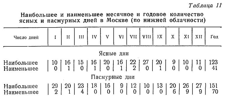 Вероятность (%) различного числа дней с туманом по месяцам ( з а 1936 — 1964 г г.) Вероятность (%) различного числа дней с туманом по месяцам ( з а 1936 — 1964 г г.)