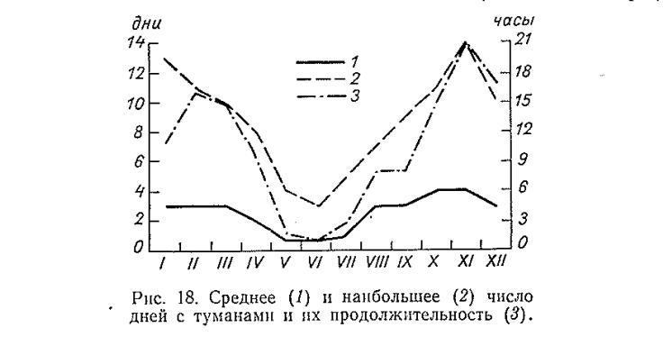 Рис. 18. Среднее (1) и наибольшее (2) число дней с туманам и и их продолжительность (5). Рис. 18. Среднее (1) и наибольшее (2) число дней с туманам и и их продолжительность (5).