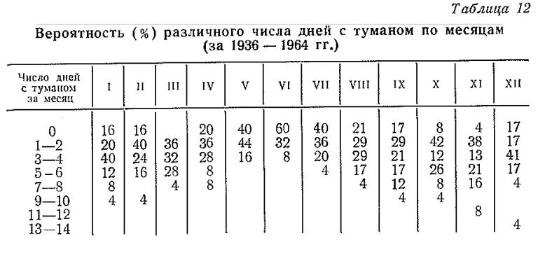 Вероятность (% ) различного числа дней с туманом по месяцам ( за 1936 — 1964 г г.) Вероятность (% ) различного числа дней с туманом по месяцам ( за 1936 — 1964 г г.)