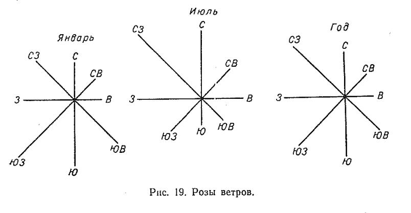 Рис. 19. Розы ветров Москва Рис. 19. Розы ветров Москва