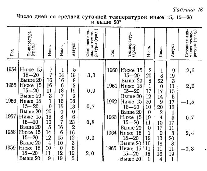 Число дней со средней суточной температурой ниже 15, 15—20 и выше 20° Число дней со средней суточной температурой ниже 15, 15—20 и выше 20°