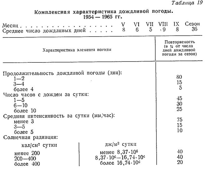 Комплексная характеристика дождливой погоды. 1954 — 1965 гг. Комплексная характеристика дождливой погоды. 1954 — 1965 гг.