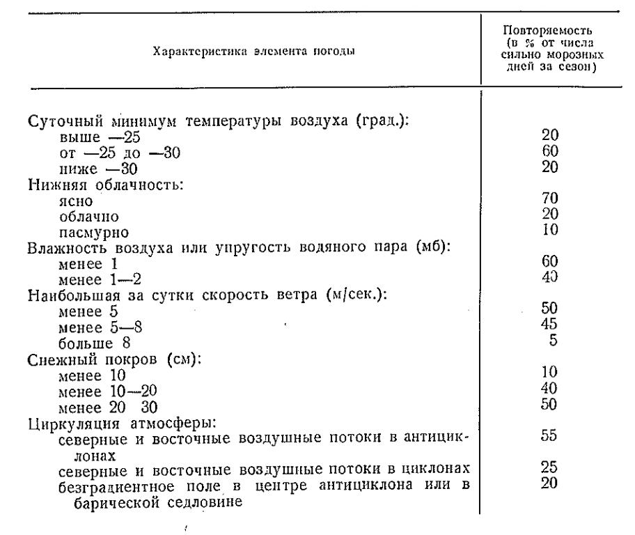 Характеристика элемента погоды Характеристика элемента погоды