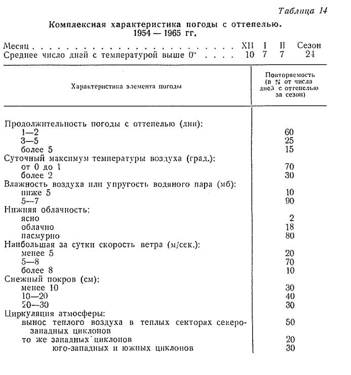 Комплексная характеристика погоды с оттепелью . 1954— 1965 гг Комплексная характеристика погоды с оттепелью . 1954— 1965 гг