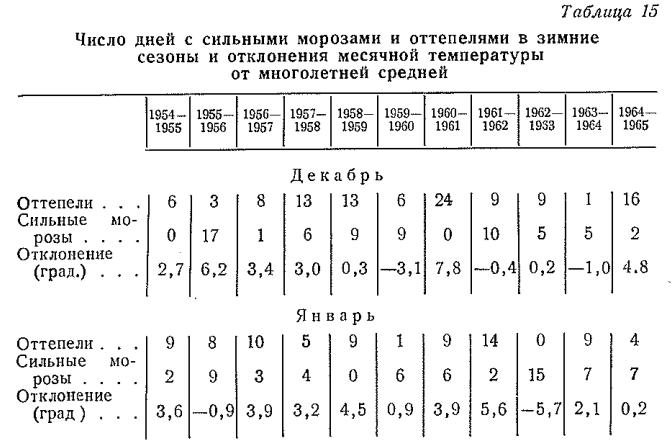 Число дней с сильными морозами и оттепелями в зимние сезоны и отклонения месячной температуры от многолетней средней Число дней с сильными морозами и оттепелями в зимние сезоны и отклонения месячной температуры от многолетней средней