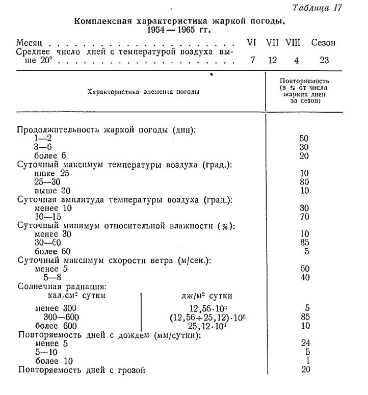 Комплексная характеристика жаркой погоды. 1954— 1965 гг. Комплексная характеристика жаркой погоды. 1954— 1965 гг.