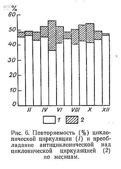 Повторяемость (% ) циклоопической циркуляции и преобладание антициклонической над циклонической циркуляцией (2) по месяцам Повторяемость (% ) циклоопической циркуляции и преобладание антициклонической над циклонической циркуляцией (2) по месяцам