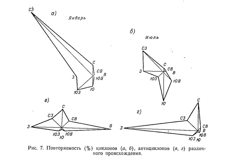 Рис. 7. Повторяемость (% ) циклонов (а, 6 ), антициклонов (в, г) различного происхождения Рис. 7. Повторяемость (% ) циклонов (а, 6 ), антициклонов (в, г) различного происхождения
