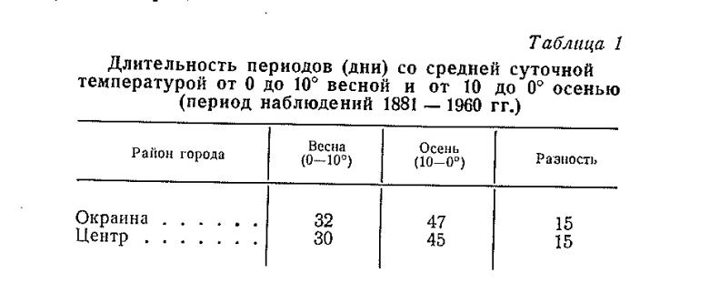 Длительность периодов (дни) со средней суточной температурой от 0 до 10° весной и от 10 до 0° осенью (период наблюдений 1881 — I960 гг.) Длительность периодов (дни) со средней суточной температурой от 0 до 10° весной и от 10 до 0° осенью (период наблюдений 1881 — I960 гг.)