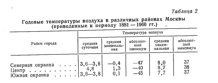 годовые температуры воздуха в различный районах Москвы ( приведенные к периоду 1881- 1960 гг.)
