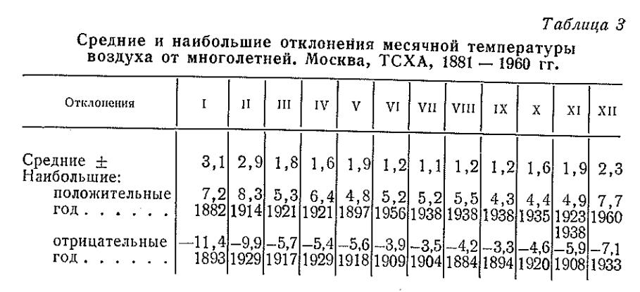 Средние и наибольшие отклонения месячной температуры воздуха от многолетней .Москва. ТСХА., 1881-1960 гг. Средние и наибольшие отклонения месячной температуры воздуха от многолетней .Москва. ТСХА., 1881-1960 гг.