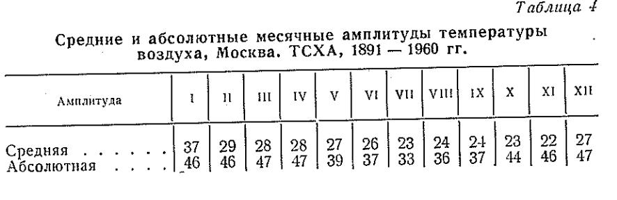 Соедние и абсолютные месячные амплитуды температуры воздуха, Москва. ТСХА, 1891 — 1960 гг Соедние и абсолютные месячные амплитуды температуры воздуха, Москва. ТСХА, 1891 — 1960 гг